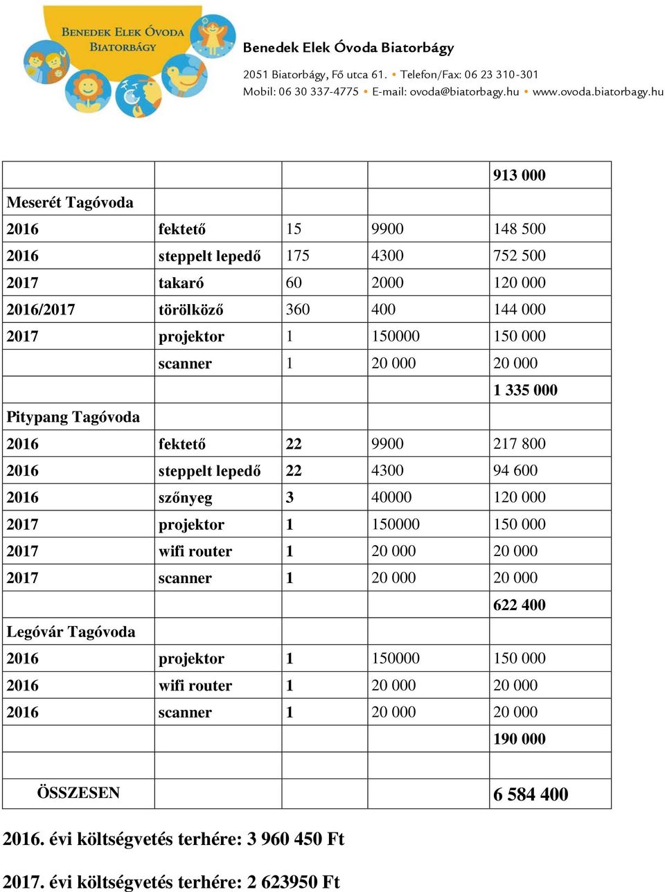 hu 913 000 Meserét Tagóvoda 2016 fektető 15 9900 148 500 2016 steppelt lepedő 175 4300 752 500 2017 takaró 60 2000 120 000 2016/2017 törölköző 360 400 144 000 2017 projektor 1 150000 150 000 scanner