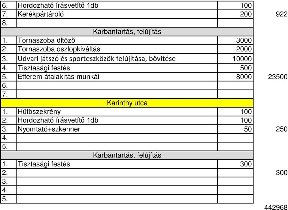 Tisztasági festés 500 5. Étterem átalakítás munkái 8000 23500 6. 7. Karinthy utca 1. Hűtőszekrény 100 2.