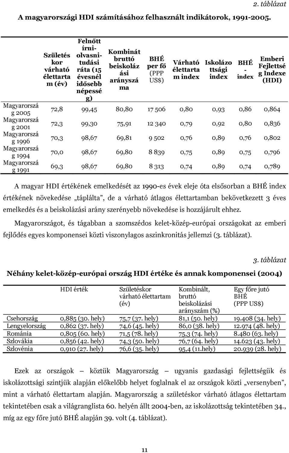 Kombinát bruttó beiskoláz ási arányszá ma BHÉ per fő (PPP US$) Várható élettarta m index Iskolázo ttsági index BHÉ - index Emberi Fejlettsé g Indexe (HDI) 72,8 99,45 80,80 17 506 0,80 0,93 0,86 0,864