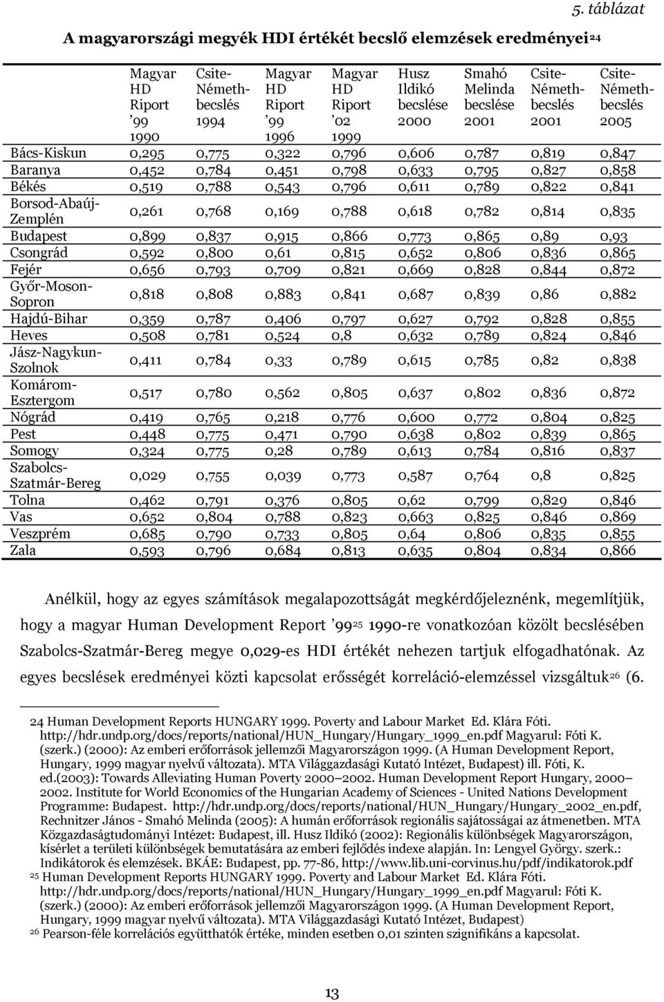 táblázat Csite- Némethbecslés 2005 0,261 0,768 0,169 0,788 0,618 0,782 0,814 0,835 0,818 0,808 0,883 0,841 0,687 0,839 0,86 0,882 0,411 0,784 0,33 0,789 0,615 0,785 0,82 0,838 Bács-Kiskun 0,295 0,775