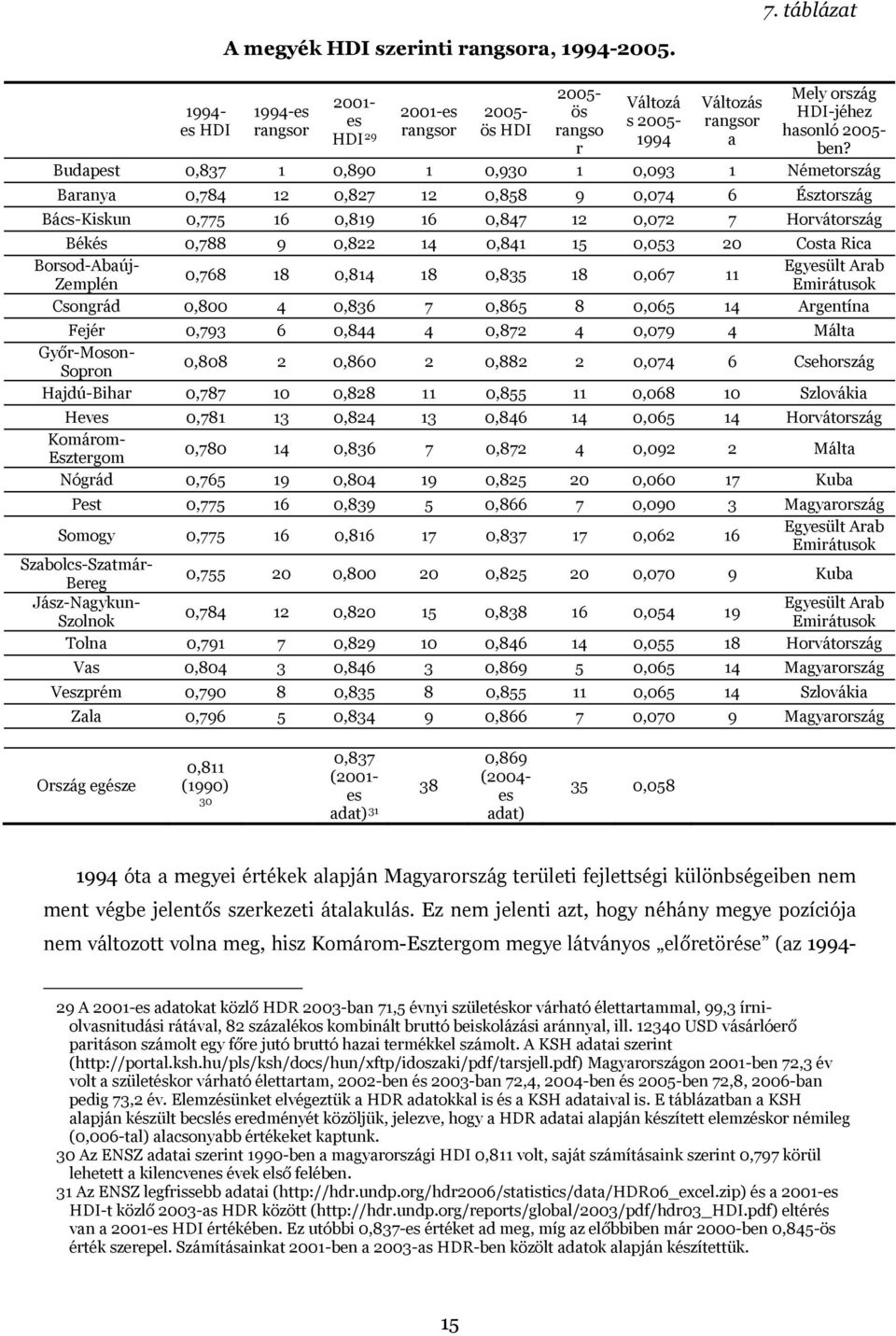 Budapest 0,837 1 0,890 1 0,930 1 0,093 1 Németország Baranya 0,784 12 0,827 12 0,858 9 0,074 6 Észtország Bács-Kiskun 0,775 16 0,819 16 0,847 12 0,072 7 Horvátország Békés 0,788 9 0,822 14 0,841 15