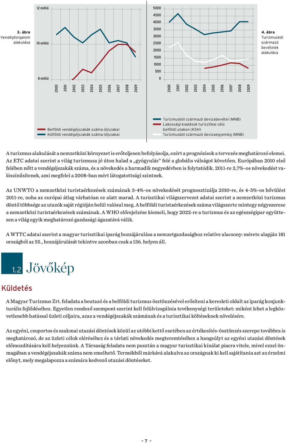 (éjszaka) Külföldi vendégéjszakák száma (éjszaka) Turizmusból származó devizabevétel (MNB) Lakossági kiadások turisztikai célú belföldi utakon (KSH) Turizmusból származó devizaegyenleg (MNB) A