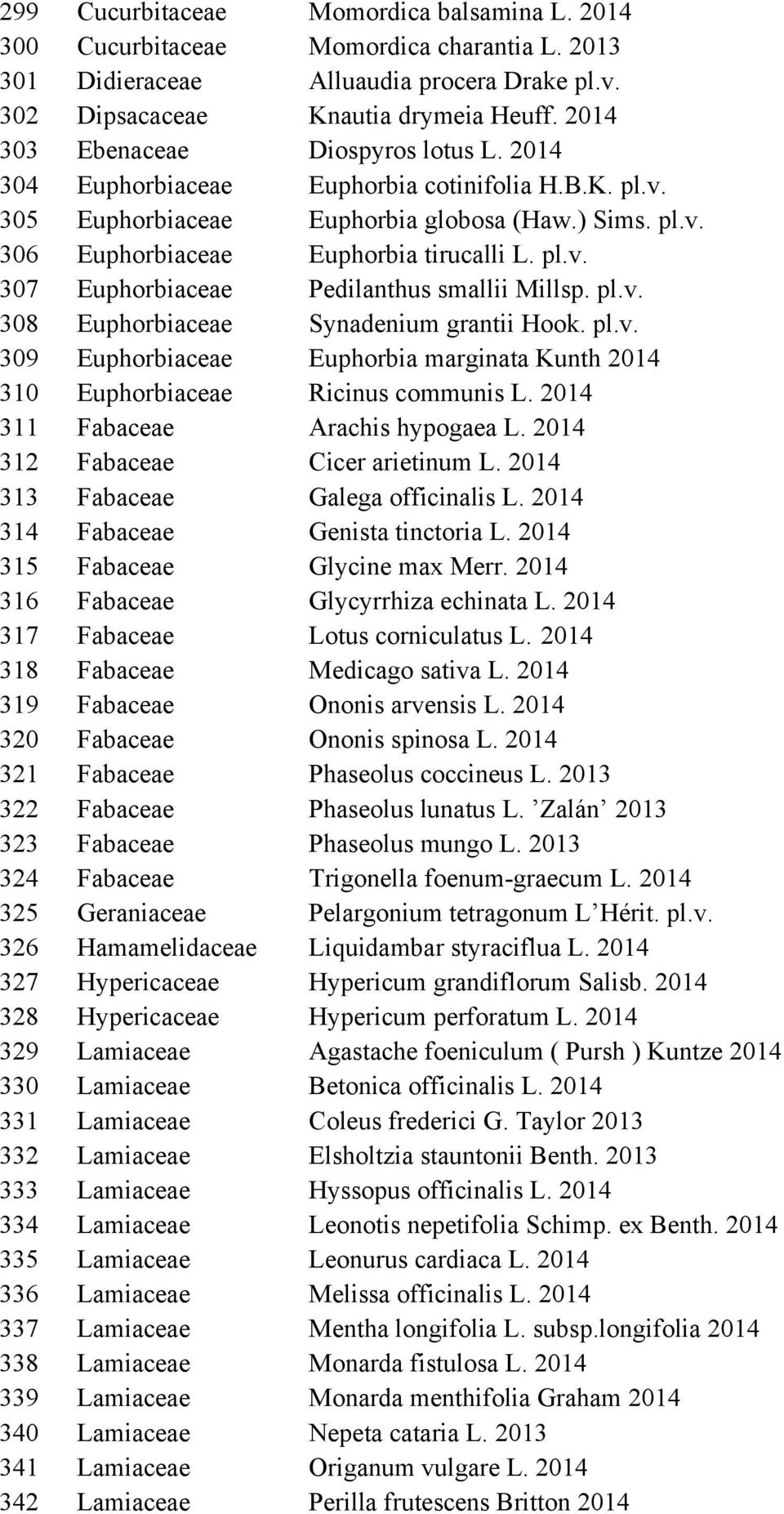 Momordica balsamina L. 2014 Momordica charantia L. 2013 Alluaudia procera Drake pl.v. Knautia drymeia Heuff. 2014 Diospyros lotus L. 2014 Euphorbia cotinifolia H.B.K. pl.v. Euphorbia globosa (Haw.