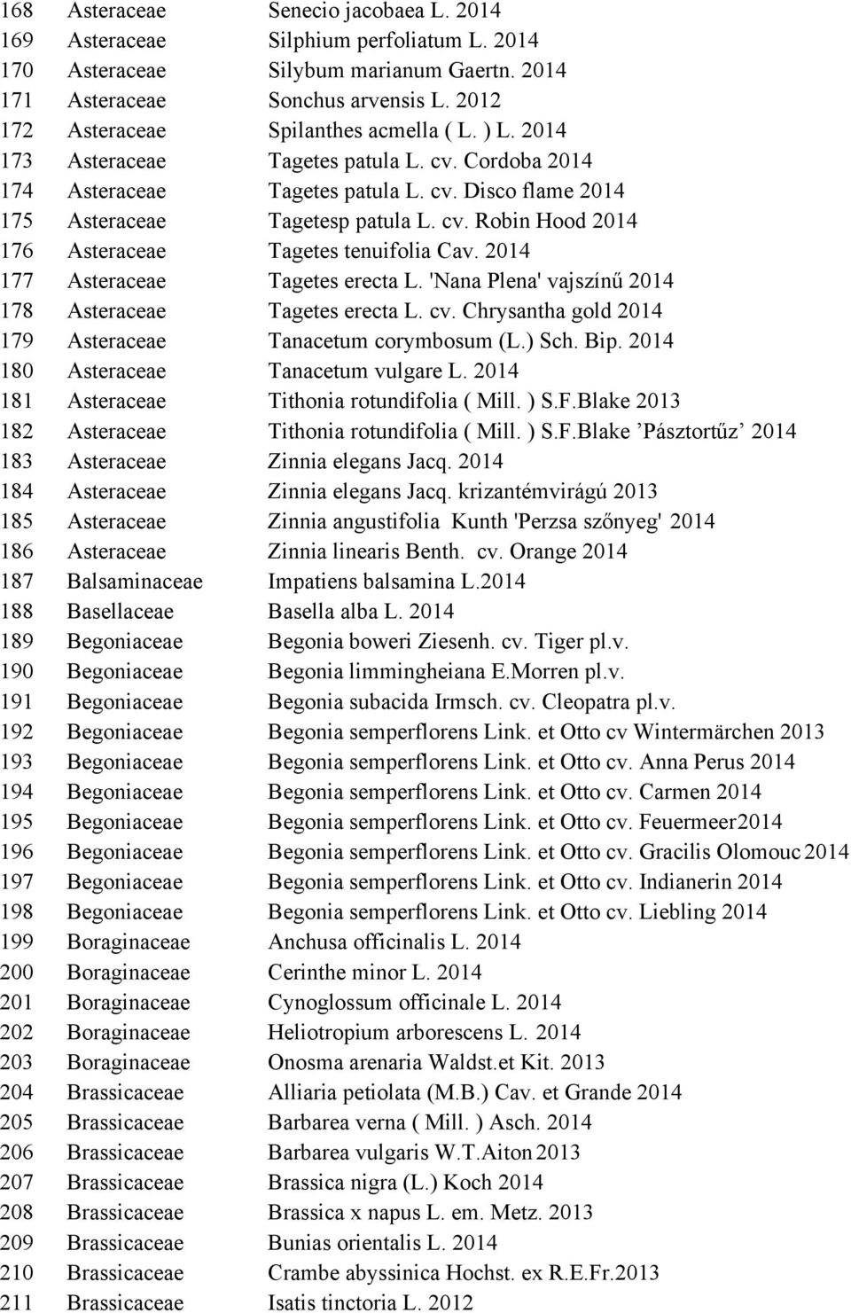 2012 Spilanthes acmella ( L. ) L. 2014 Tagetes patula L. cv. Cordoba 2014 Tagetes patula L. cv. Disco flame 2014 Tagetesp patula L. cv. Robin Hood 2014 Tagetes tenuifolia Cav. 2014 Tagetes erecta L.