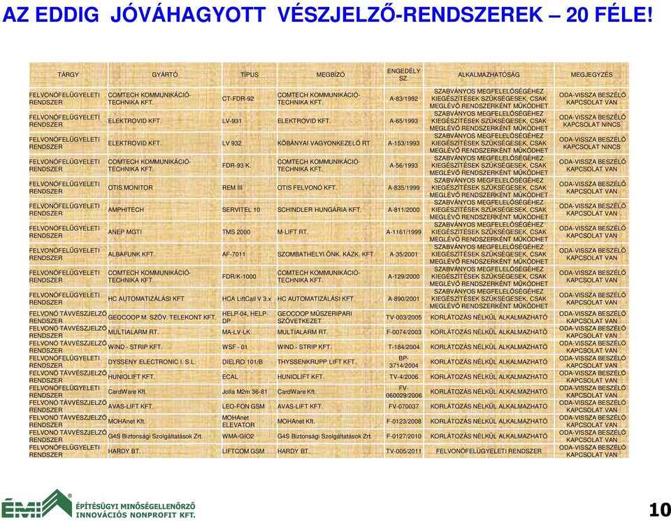 FDR-93 K. COMTECH KOMMUNIKÁCIÓ- TECHNIKA KFT. A-56/1993 OTIS MONITOR REM III OTIS FELVONÓ KFT. A-835/1999 AMPHITECH SERVITEL 10 SCHINDLER HUNGÁRIA KFT. A-811/2000 ANEP MGTI TMS 2000 M-LIFT RT.