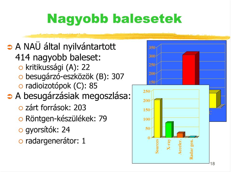 megoszlása: zárt források: 203 Röntgen-készülékek: 79 gyorsítók: 24