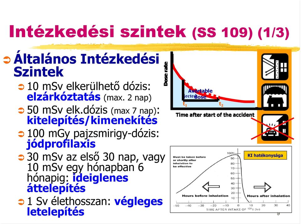 dózis (max 7 nap): kitelepítés/kimenekítés 100 mgy pajzsmirigy-dózis: jódprofilaxis 30 msv az első 30 nap,