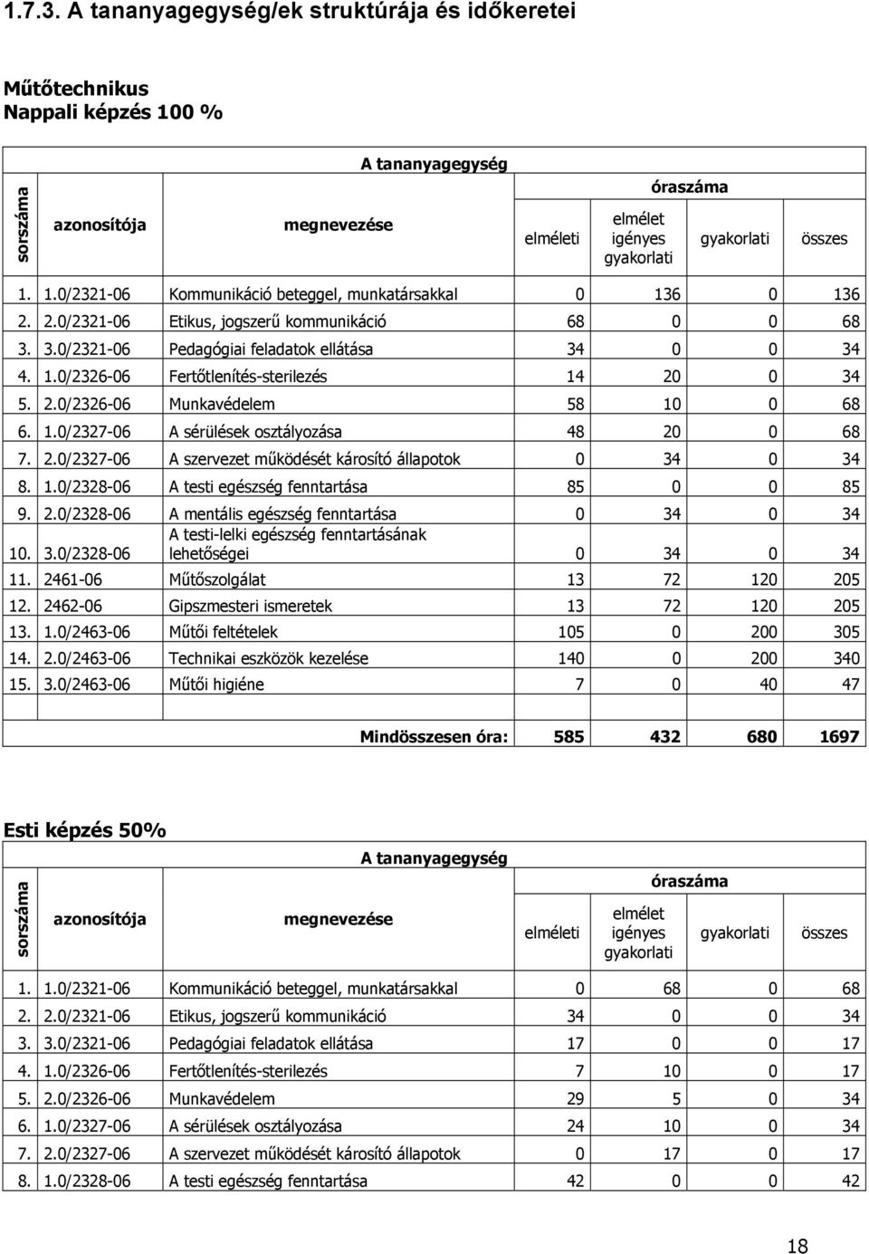 2.0/2321-06 Etikus, jogszerű kommunikáció 68 0 0 68 3. 3.0/2321-06 Pedagógiai feladatok ellátása 34 0 0 34 4. 1.0/2326-06 Fertőtlenítés-sterilezés 14 20 0 34 5. 2.0/2326-06 Munkavédelem 58 10 0 68 6.