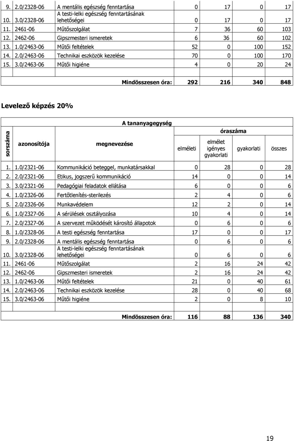 60 102 13. 1.0/2463-06 Műtői feltételek 52 0 100 152 14. 2.0/2463-06 Technikai eszközök kezelése 70 0 100 170 15. 3.