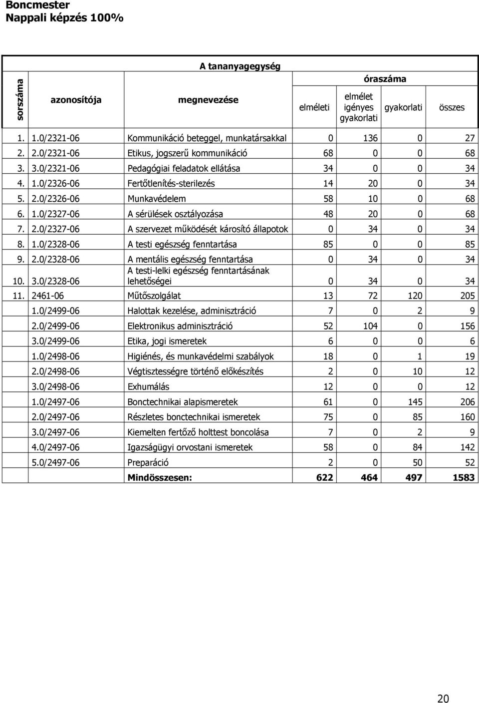 1.0/2327-06 A sérülések osztályozása 48 20 0 68 7. 2.0/2327-06 A szervezet működését károsító állapotok 0 34 0 34 8. 1.0/2328-06 A testi egészség fenntartása 85 0 0 85 9. 2.0/2328-06 A mentális egészség fenntartása 0 34 0 34 10.