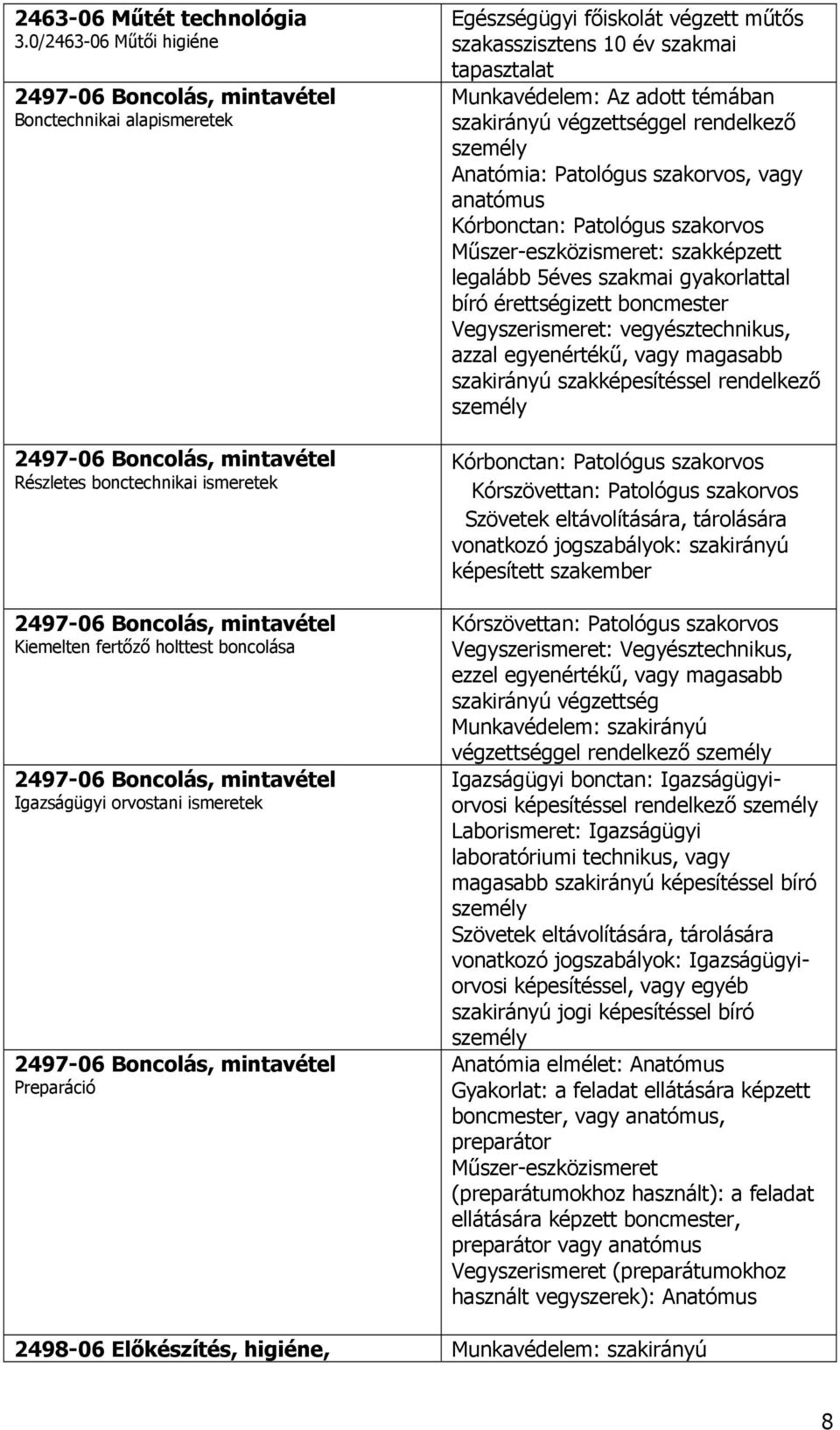 boncolása 2497-06 Boncolás, mintavétel Igazságügyi orvostani ismeretek 2497-06 Boncolás, mintavétel Preparáció Egészségügyi főiskolát végzett műtős szakasszisztens 10 év szakmai tapasztalat