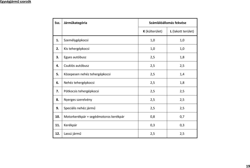 Közepesen nehéz tehergépkocsi 2,5 1,4 6. Nehéz tehergépkocsi 2,5 1,8 7. Pótkocsis tehergépkocsi 2,5 2,5 8.