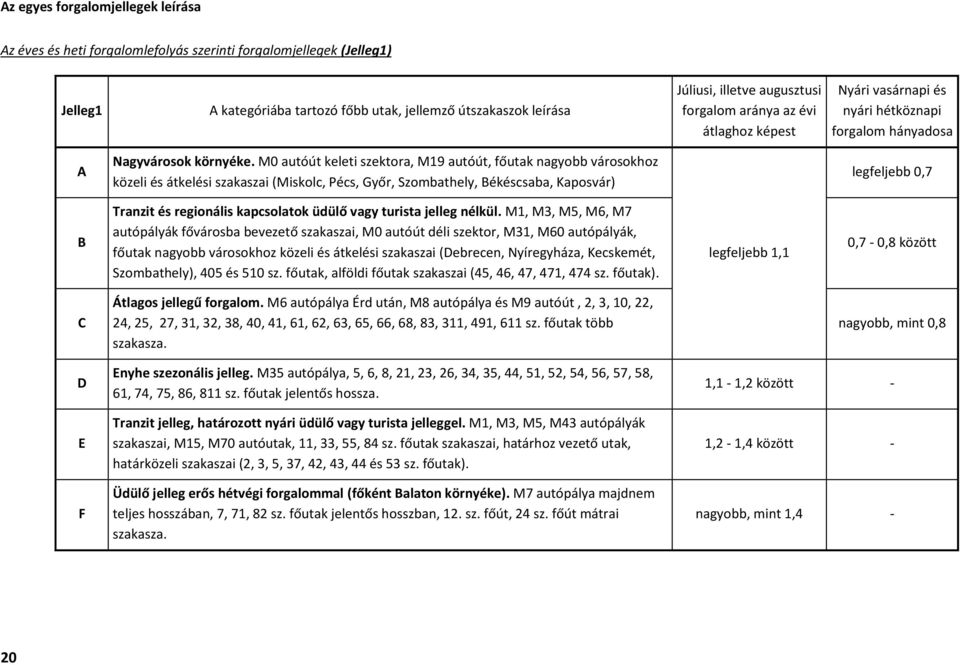 M0 autóút keleti szektora, M19 autóút, főutak nagyobb városokhoz közeli és átkelési szakaszai (Miskolc, Pécs, Győr, Szombathely, Békéscsaba, Kaposvár) legfeljebb 0,7 B Tranzit és regionális