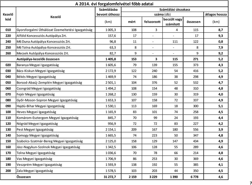 Üzemeltetési Igazgatóság 1 005,3 108 3 4 115 8,7 220 Alföld Koncessziós Autópálya Zrt. 157,6 17 - - 17 9,3 240 M6 Duna Autópálya Koncessziós Zrt.