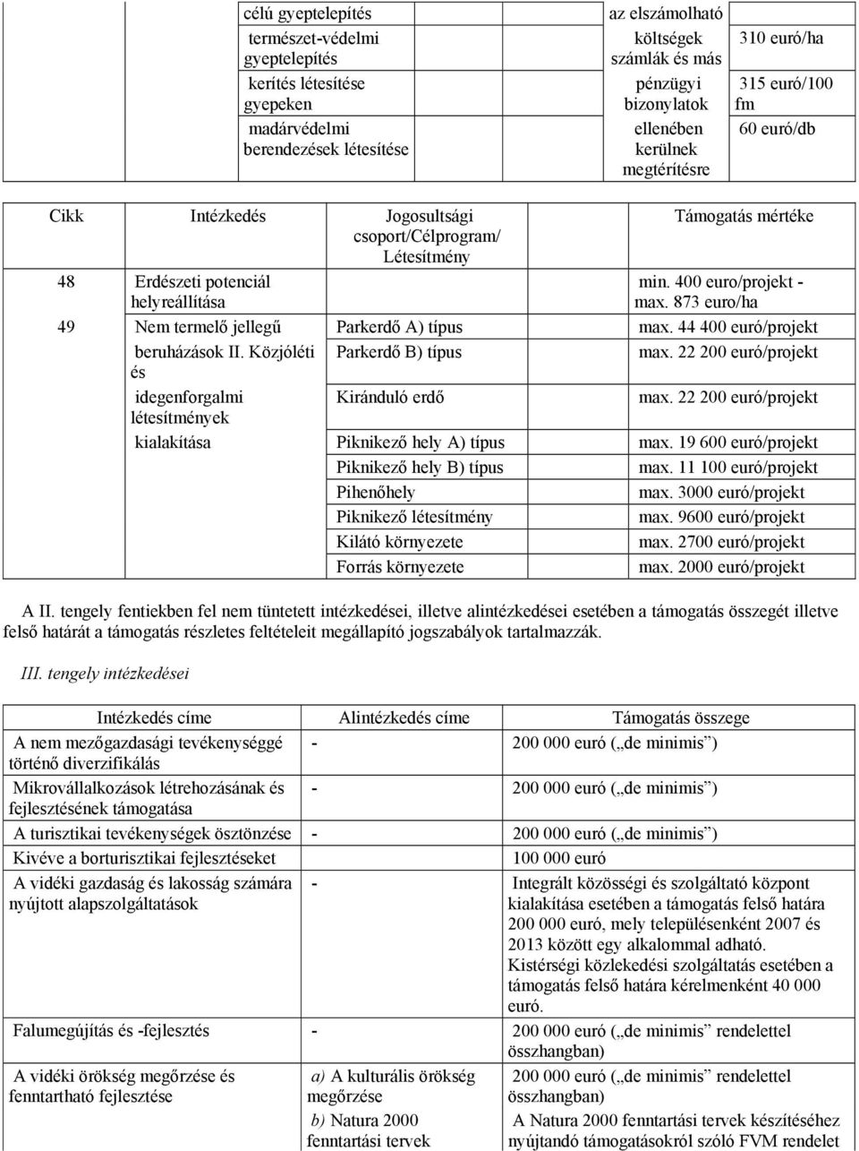 873 euro/ha 49 Nem termelő jellegű Parkerdő A) típus max. 44 400 euró/projekt beruházások II. Közjóléti Parkerdő B) típus max. 22 200 euró/projekt és idegenforgalmi Kiránduló erdő max.