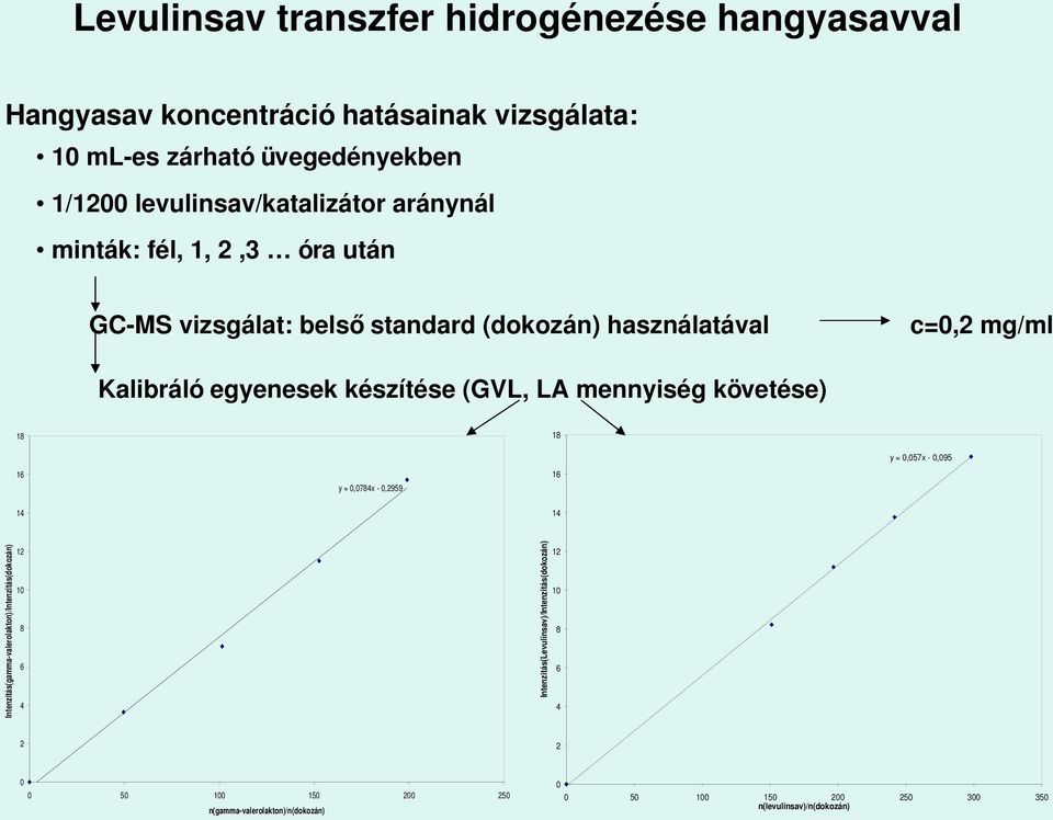 készítése (GVL, LA mennyiség követése) 18 18 y = 0,057x 0,095 16 14 y = 0,0784x 0,2959 16 14 Intenzitás(gamma valerolakton)/intenzitás(dokozán) 12 10 8