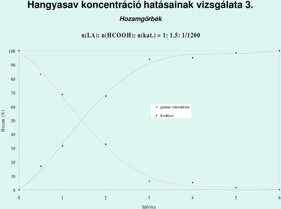 ) = 1: 1,5: 1/1200 100 90 80 70 ozam (% ) 60 50 40 gamma