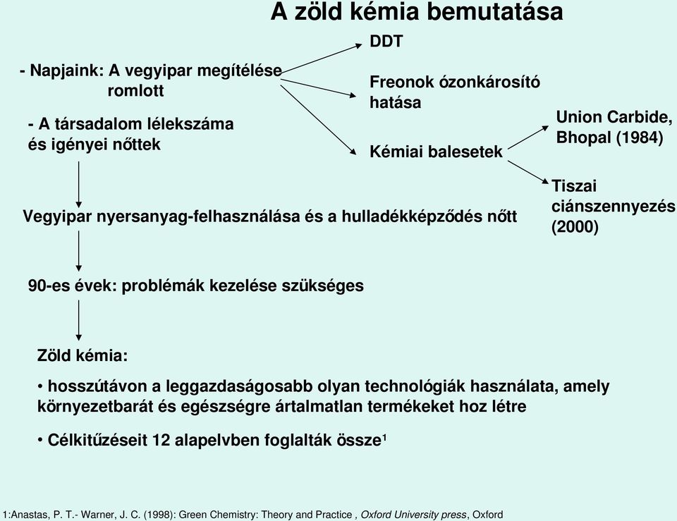 kezelése szükséges Zöld kémia: hosszútávon a leggazdaságosabb olyan technológiák használata, amely környezetbarát és egészségre ártalmatlan termékeket