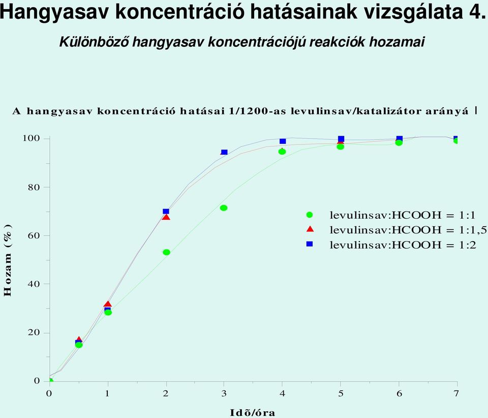 koncentrá ció hatá sai 1/1200 as levulinsav/katalizá tor ará nyá l 100