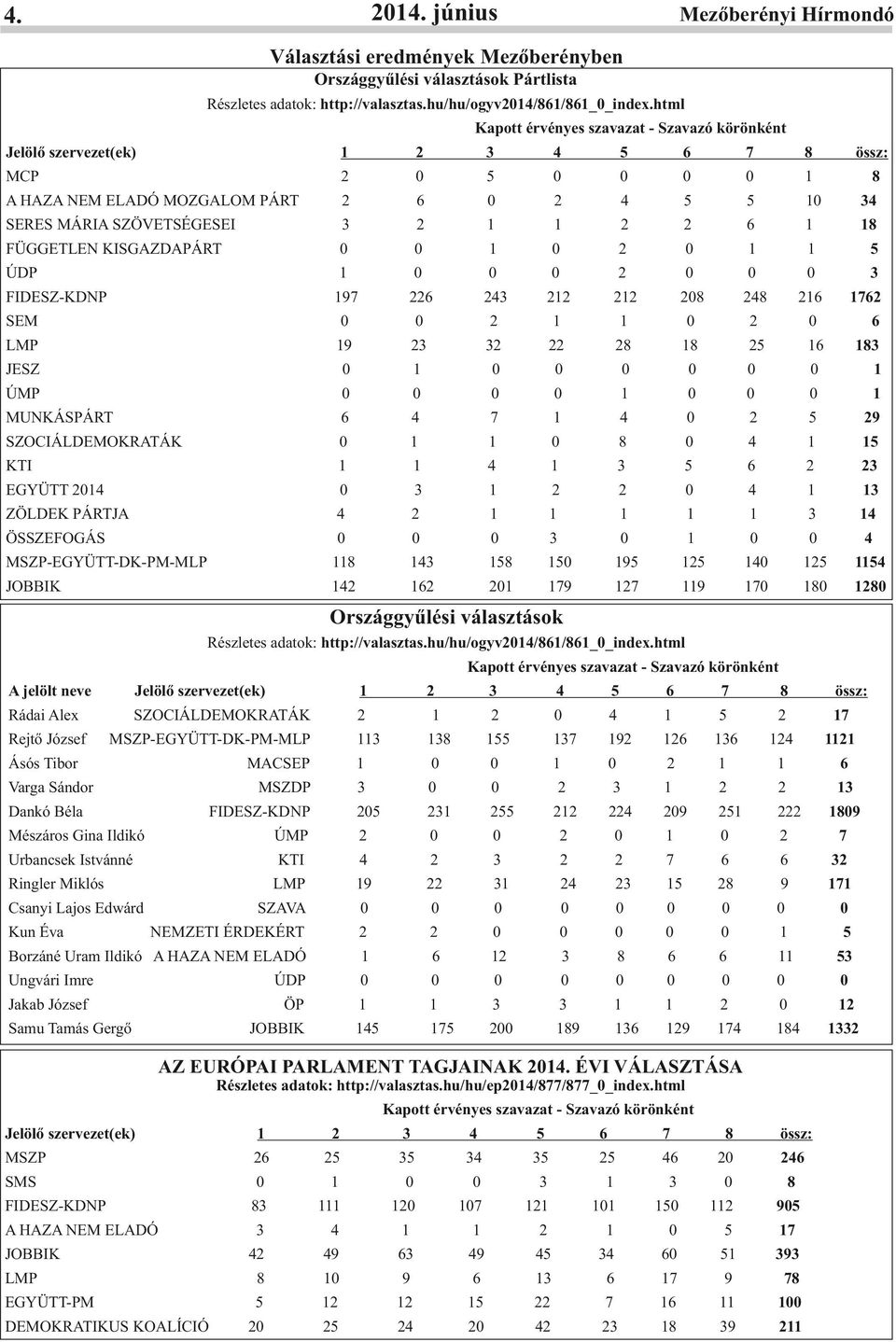 9 8 8 JESZ 7 8 ÚMP MUNKÁSPÁRT 7 9 SZOCIÁLDEMOKRATÁK 8 KTI EGYÜTT ZÖLDEK PÁRTJA ÖSSZEFOGÁS MSZP-EGYÜTT-DK-PM-MLP 8 8 9 JOBBIK 79 7 9 7 8 8 Országgyűlési választások Részletes adatok: http://valasztas.