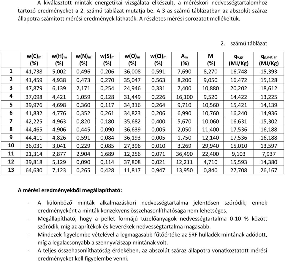 számú táblázat w(c) m w(h) m w(n) m w(s) m w(o) m w(cl) m A m M q v,gr (MJ/Kg) q p,net,ar (MJ/Kg) 1 41,738 5,002 0,496 0,206 36,008 0,591 7,690 8,270 16,748 15,393 2 41,459 4,938 0,473 0,270 35,047