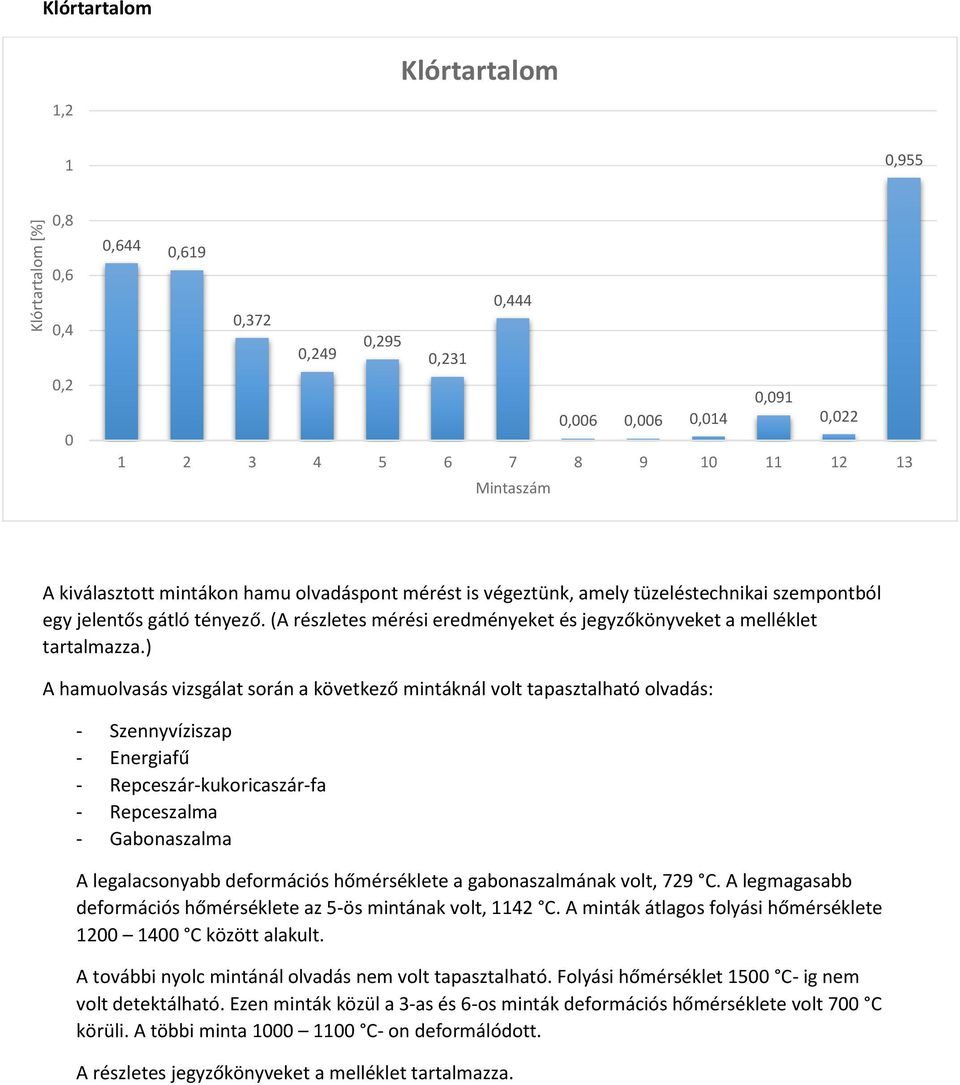 ) A hamuolvasás vizsgálat során a következő mintáknál volt tapasztalható olvadás: - Szennyvíziszap - Energiafű - Repceszár-kukoricaszár-fa - Repceszalma - Gabonaszalma A legalacsonyabb deformációs