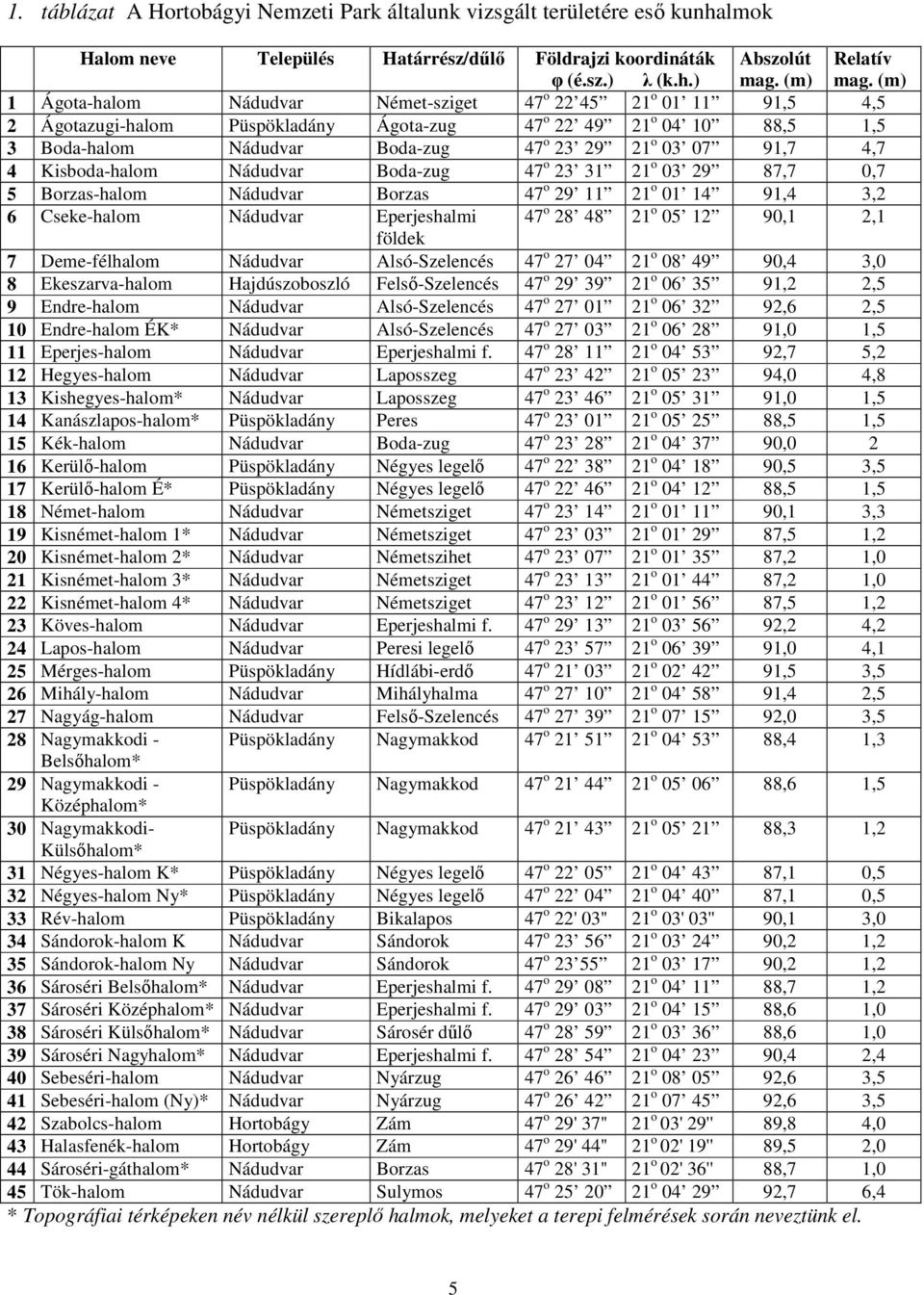 91,7 4,7 4 Kisboda-halom Nádudvar Boda-zug 47 o 23 31 21 o 03 29 87,7 0,7 5 Borzas-halom Nádudvar Borzas 47 o 29 11 21 o 01 14 91,4 3,2 6 Cseke-halom Nádudvar Eperjeshalmi 47 o 28 48 21 o 05 12 90,1