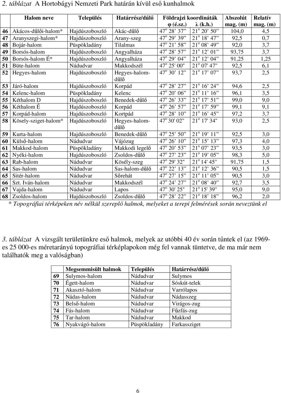 47 o 21 58 21 o 08 49 92,0 3,7 49 Borsós-halom Hajdúszoboszló Angyalháza 47 o 28 57 21 o 12 01 93,75 3,7 50 Borsós-halom É* Hajdúszoboszló Angyalháza 47 o 29 04 21 o 12 04 91,25 1,25 51 Büte-halom