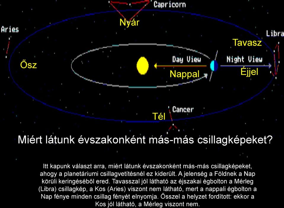 A jelenség a Földnek a Nap körüli keringéséből ered.