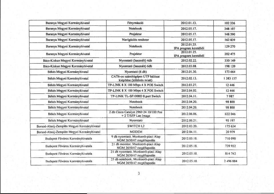 IPA program keretébő l 129 27 0 Baranya Megyei Kormányhivatal Projektor 2012.01.25. IPA program keretéb ő l 202 47 5 Bács-Kiskun Megyei Kormányhivatal Nyomtató (használt) 4db 2012,02.22.