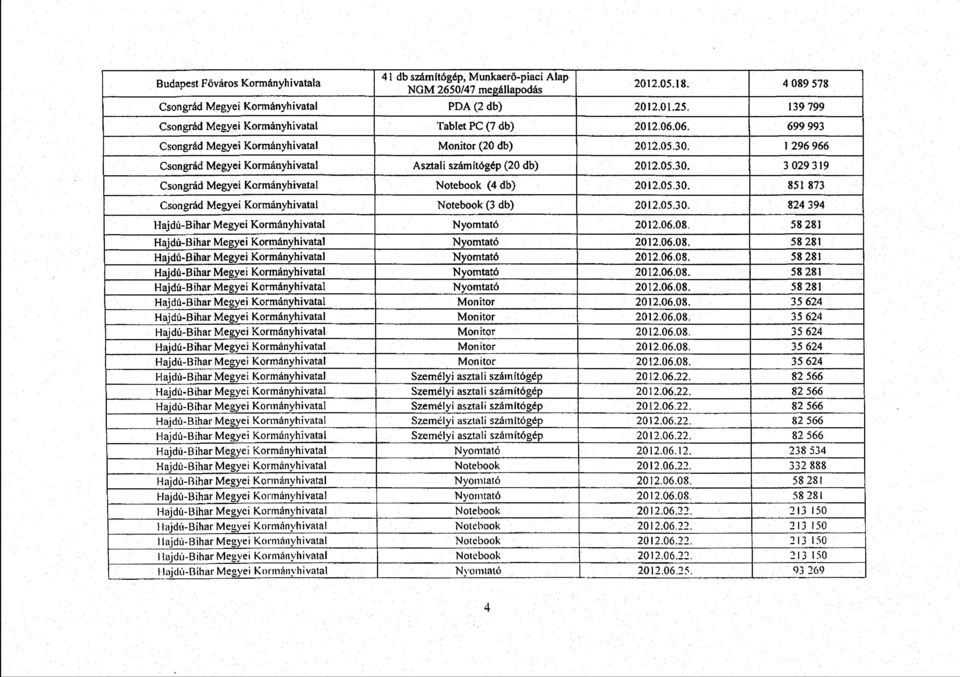 1 296 966 Csongrád Megyei Kormányhivatal Asztali számítógép (20 db) 2012.05.30. 3 029 31 9 Csongrád Megyei Kormányhivatal Notebook (4 db) 2012.05.30. 851 87 3 Csongrád Megyei Kormányhivatal Notebook (3 db) 2012.