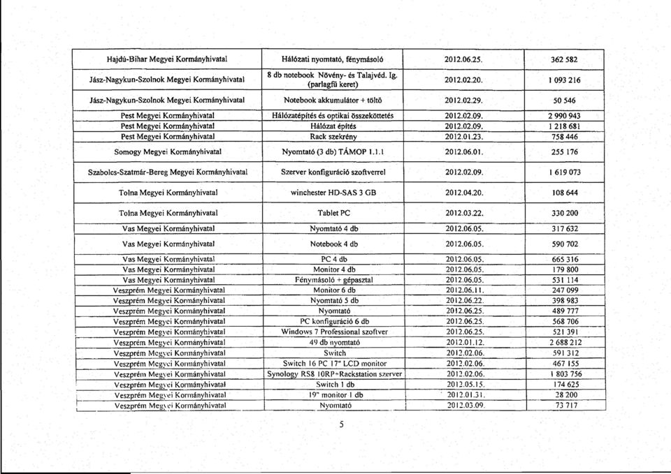 01.23. 758 44 6 Somogy Megyei Kormányhivatal Nyomtató (3 db) TÁMOP 1.1.1 2012.06.01. 255 176 Szabolcs-Szatmár-Bereg Megyei Kormányhivatal Szerver konfiguráció szoftverrel 2012.02.09.