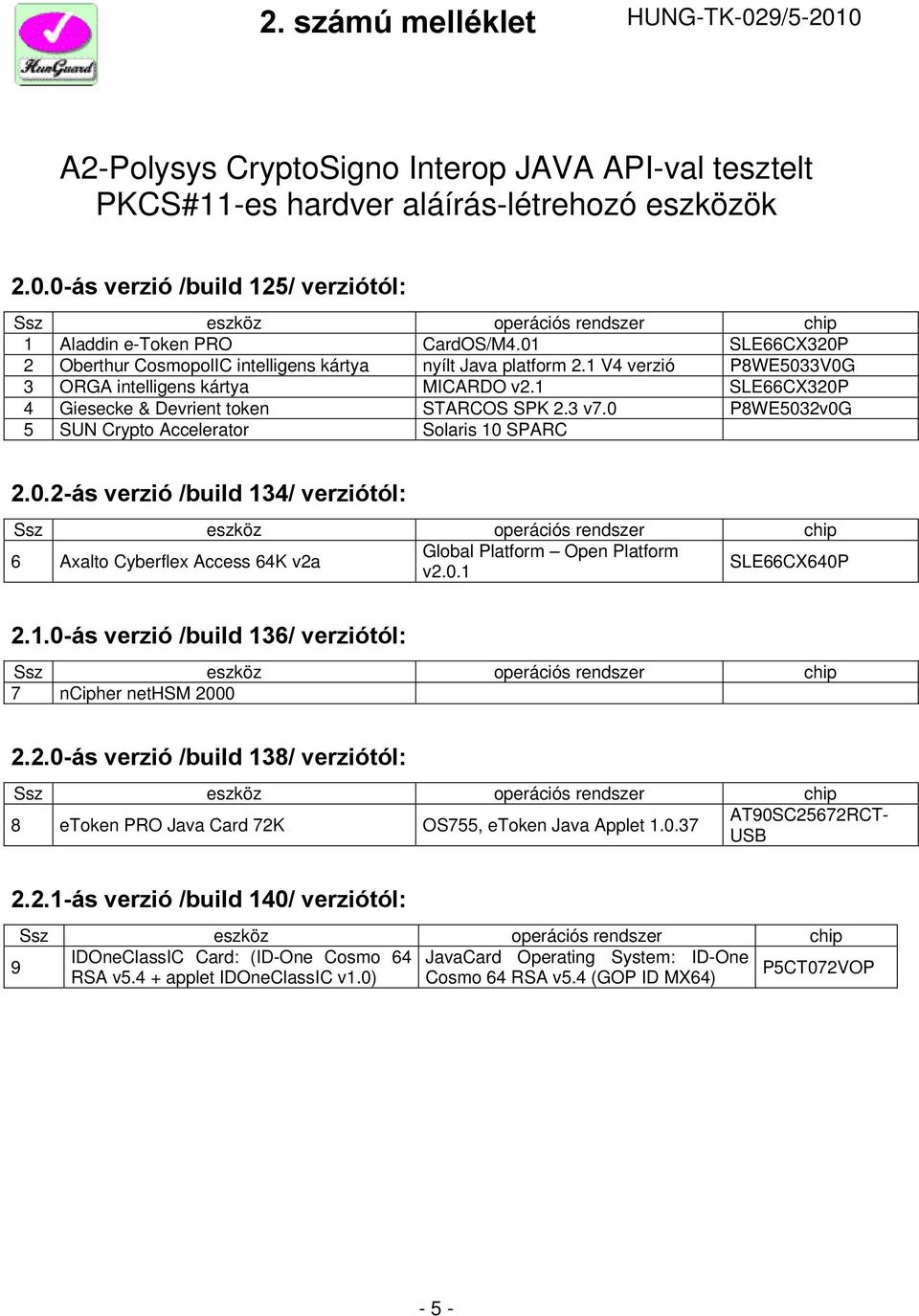 0 P8WE5032v0G 5 SUN Crypto Accelerator Solaris 10 SPARC 2.0.2-ás verzió /build 134/ verziótól: Ssz eszköz operációs rendszer chip 6 Axalto Cyberflex Access 64K v2a Global Platform Open Platform v2.0.1 SLE66CX640P 2.