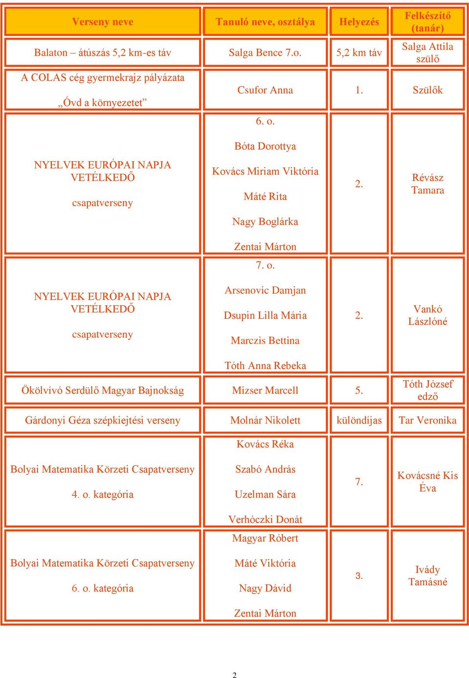 Tóth József edző Gárdonyi Géza szépkiejtési verseny Molnár Nikolett különdíjas Tar Veronika Kovács Réka Bolyai Matematika Körzeti Csapatverseny 4. o. kategória Szabó András Uzelman Sára 7.