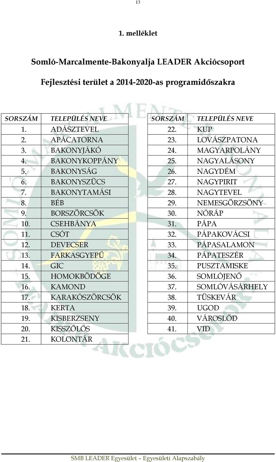 KAMOND 17. KARAKÓSZÖRCSÖK 18. KERTA 19. KISBERZSENY 20. KISSZŐLŐS 21. KOLONTÁR SORSZÁM 22. KUP TELEPÜLÉS NEVE 23. LOVÁSZPATONA 24. MAGYARPOLÁNY 25. NAGYALÁSONY 26. NAGYDÉM 27.