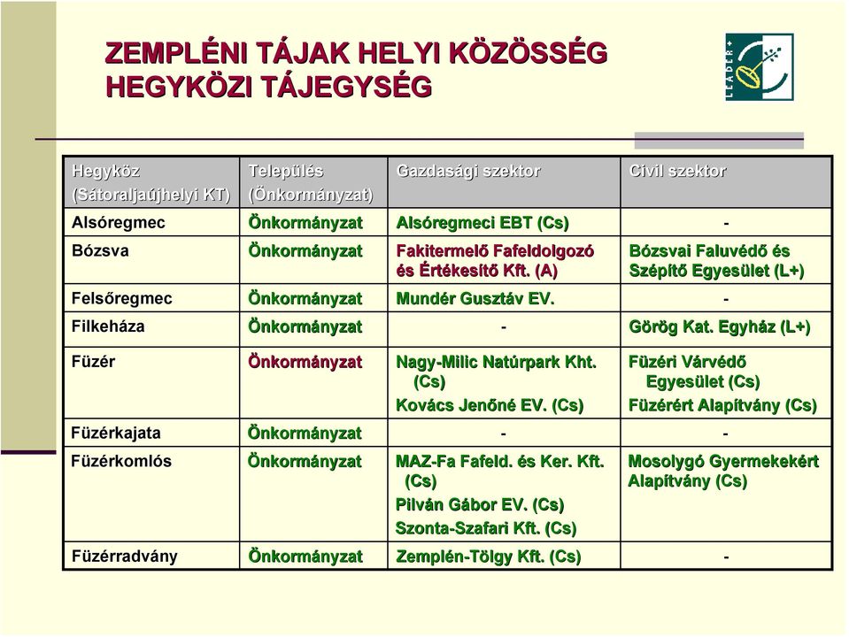 (A) Bózsvai Faluvédő és Szépítő Egyesület (L+) Mundér r Gusztáv v EV. - - Görög Kat. Egyház z (L+) Nagy-Milic Natúrpark Kht. ( Kovács Jenőné EV.