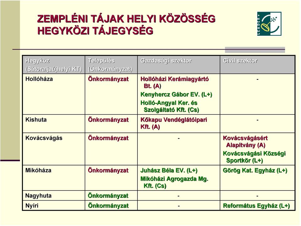 (Cs( - Kishuta Kőkapu Vendégl glátóipari Kft.