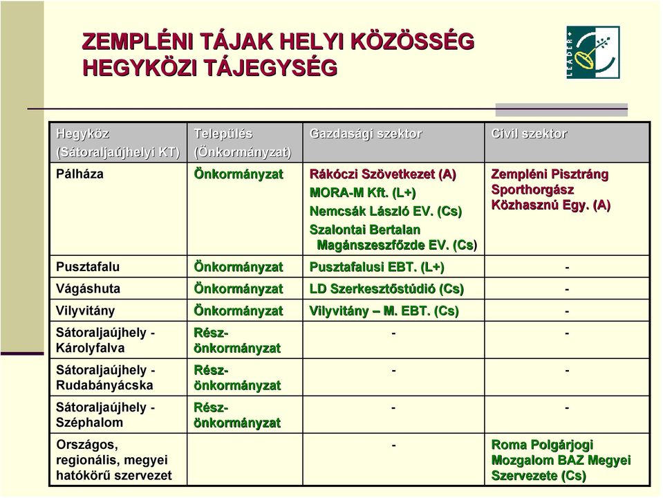 önkormányzatnyzat Gazdasági szektor Rákóczi Szövetkezet (A) MORA-M M Kft. (L+) Nemcsák László EV. (Cs( Szalontai Bertalan Magánszeszf nszeszfőzde zde EV.