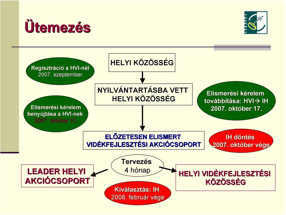 HELYI KÖZÖSSÉG NYILVÁNTARTÁSBA VETT HELYI KÖZÖSSÉG Elismerési kérelem továbbítása: HVI IH 2007.