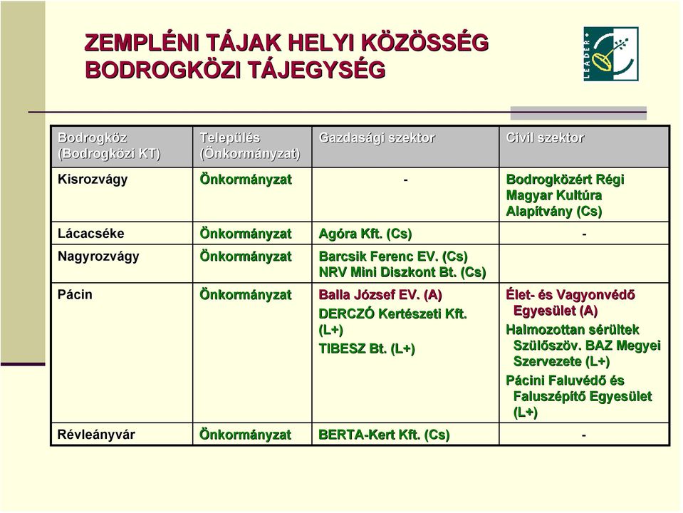 (Cs( - Barcsik Ferenc EV. (Cs( NRV Mini Diszkont Bt. (Cs( Balla József EV. (A) DERCZÓ Kertészeti Kft. (L+) TIBESZ Bt.