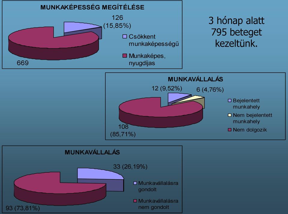 12 (9,52%) MUNKAVÁLLALÁS 6 (4,76%) 108 (85,71%) Bejelentett munkahely Nem