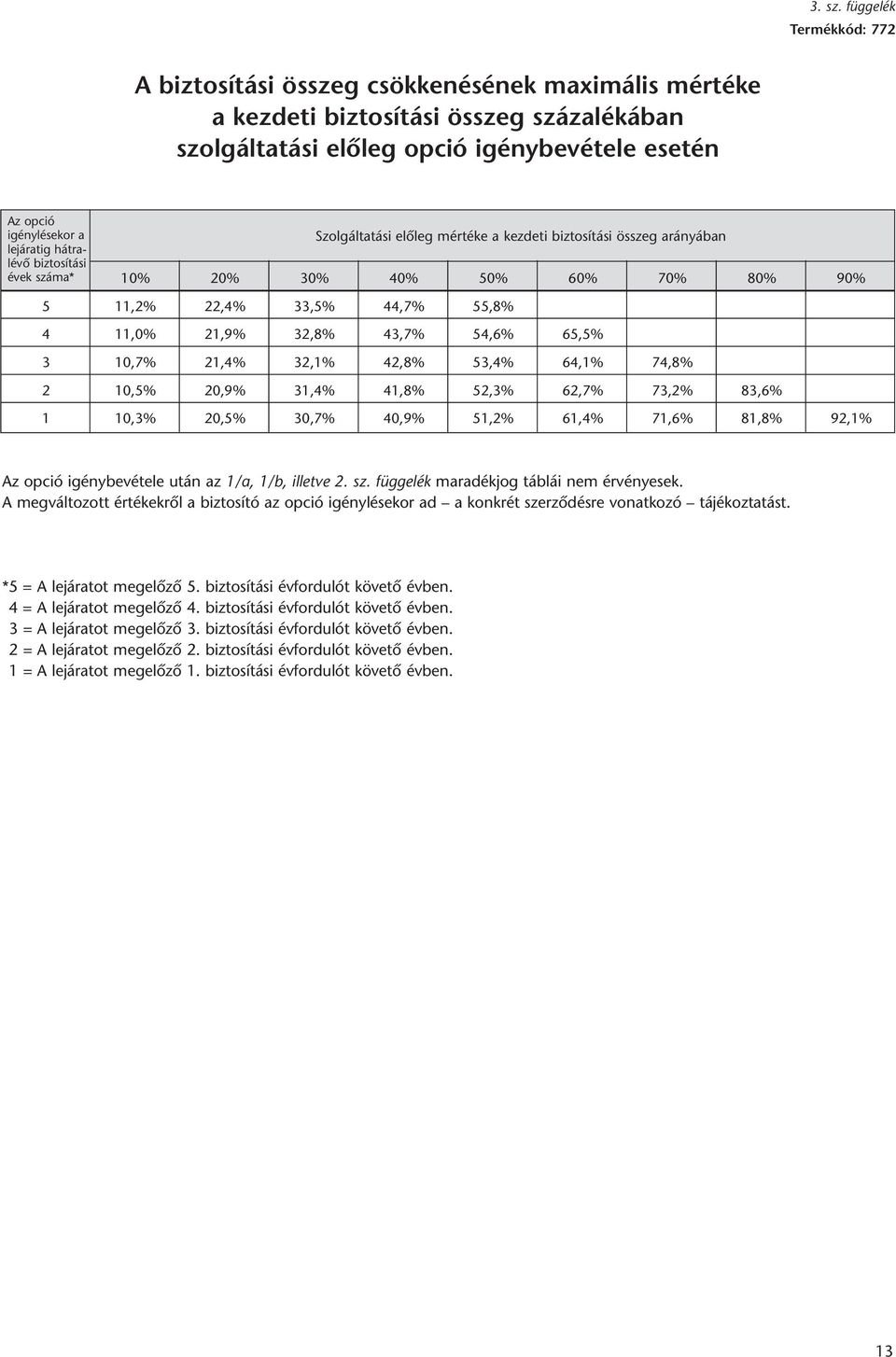 lejáratig hátra - lévô biztosítási évek száma* Szolgáltatási elôleg mértéke a kezdeti biztosítási összeg arányában 10% 20% 30% 40% 50% 60% 70% 80% 90% 5 11,2% 22,4% 33,5% 44,7% 55,8% 4 11,0% 21,9%