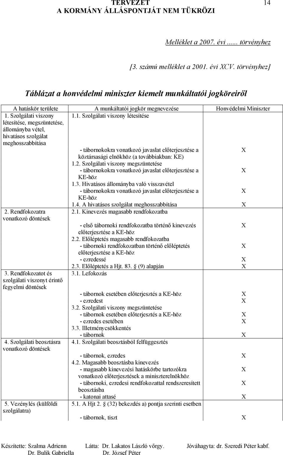 Szolgálati viszony létesítése, megszüntetése, állományba vétel, hivatásos szolgálat meghosszabbítása 1.