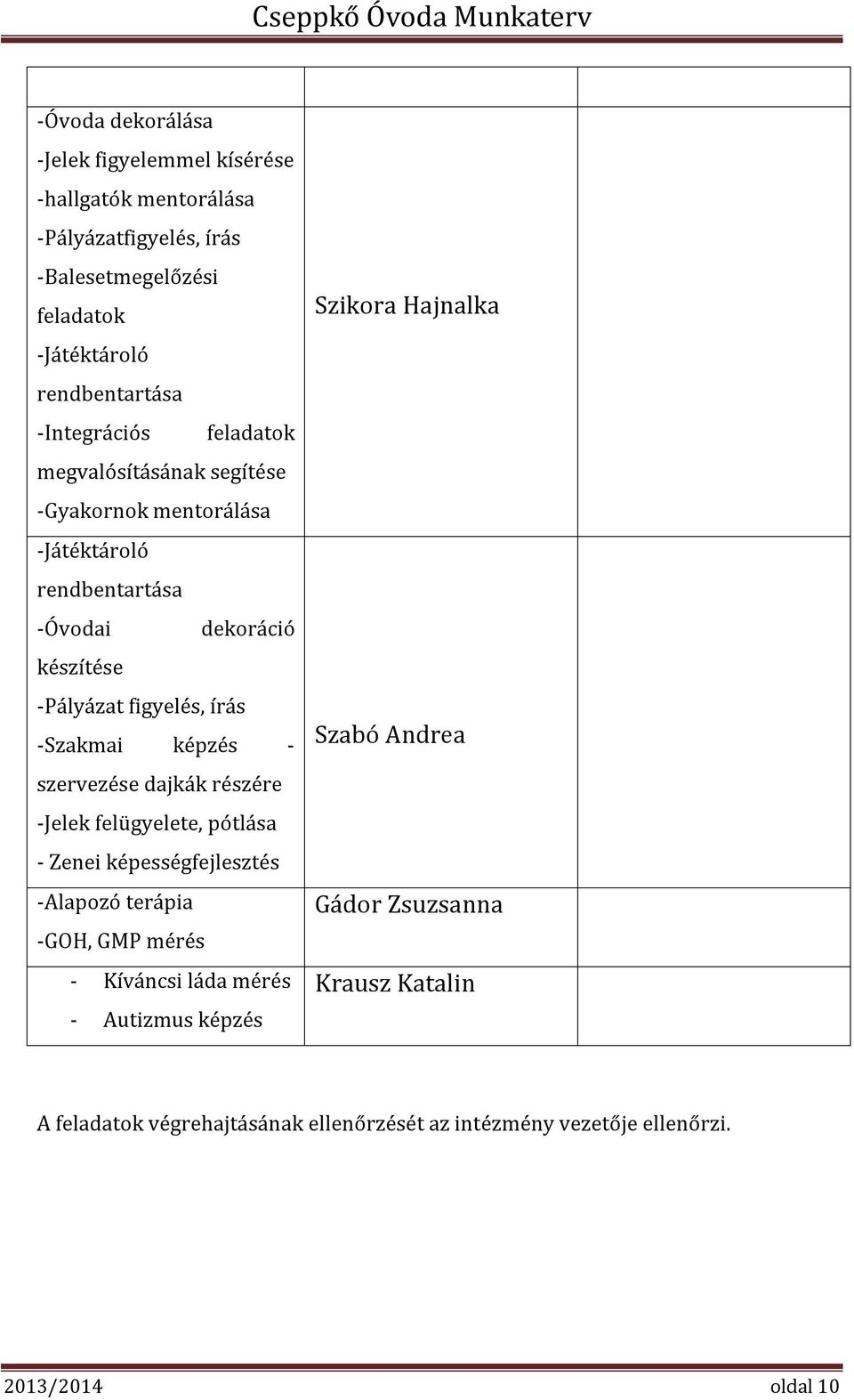 -Szakmai képzés - szervezése dajkák részére -Jelek felügyelete, pótlása - Zenei képességfejlesztés -Alapozó terápia -GOH, GMP mérés - Kíváncsi láda mérés -