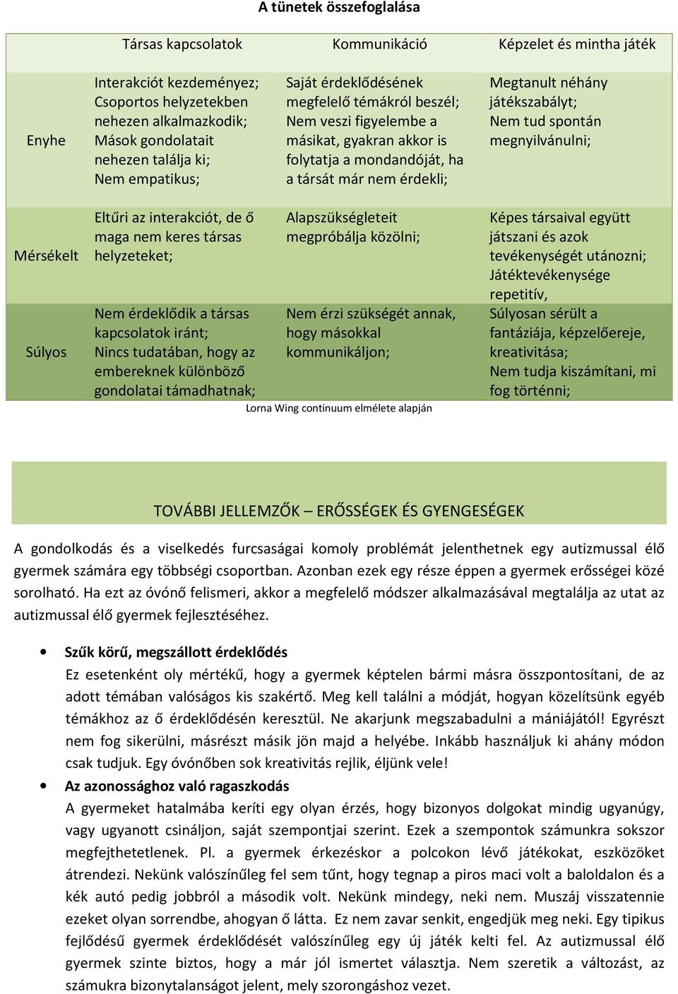 Nem tud spontán megnyilvánulni; Mérsékelt Súlyos Eltűri az interakciót, de ő maga nem keres társas helyzeteket; Nem érdeklődik a társas kapcsolatok iránt; Nincs tudatában, hogy az embereknek