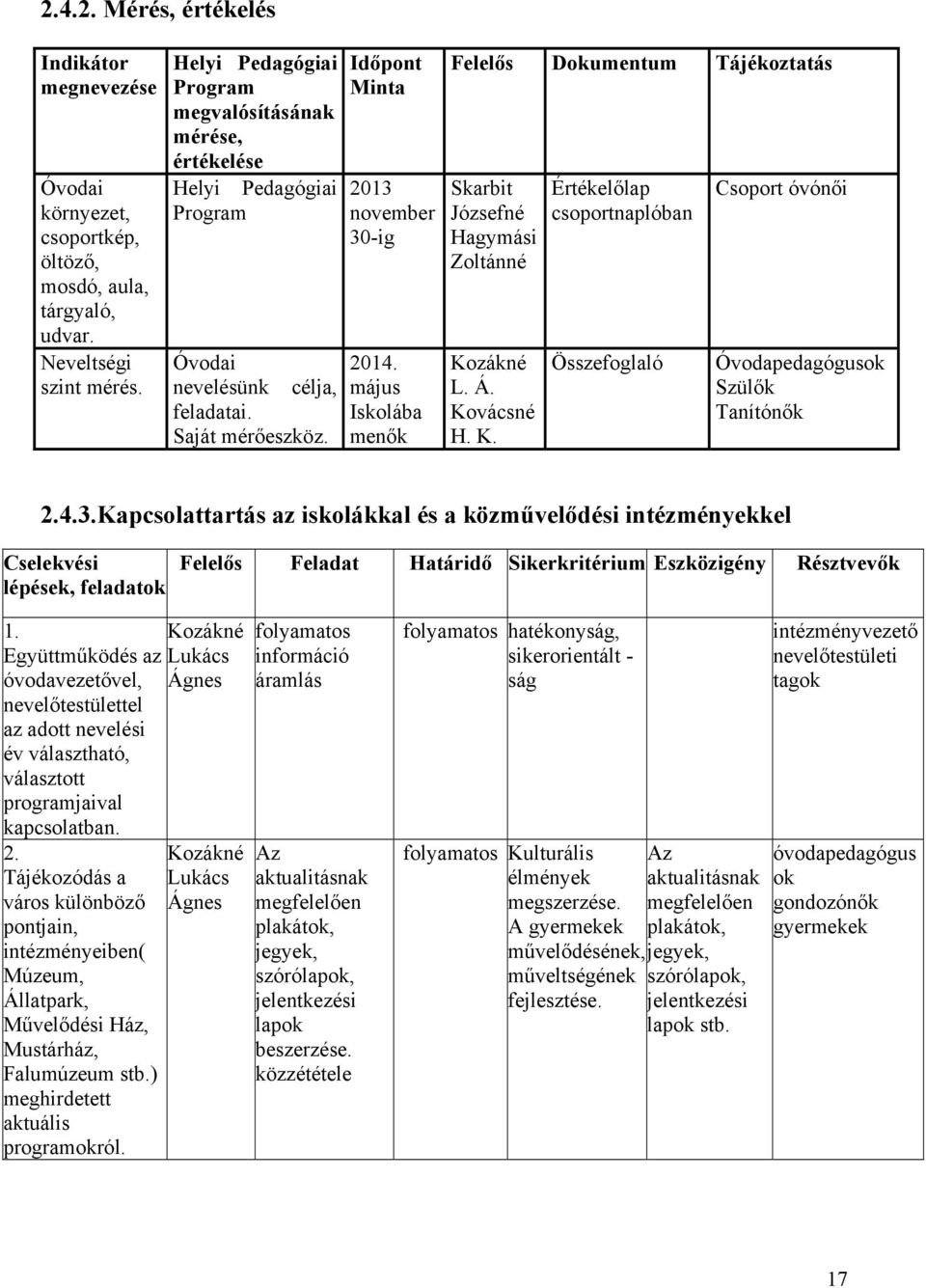 május Iskolába menők Felelős Dokumentum Tájékoztatás Skarbit Józsefné Hagymási Zoltánné Kozákné L. Á. Kovácsné H. K. Értékelőlap csoportnaplóban Összefoglaló Csoport óvónői Óvodapedagógusok Szülők Tanítónők 2.