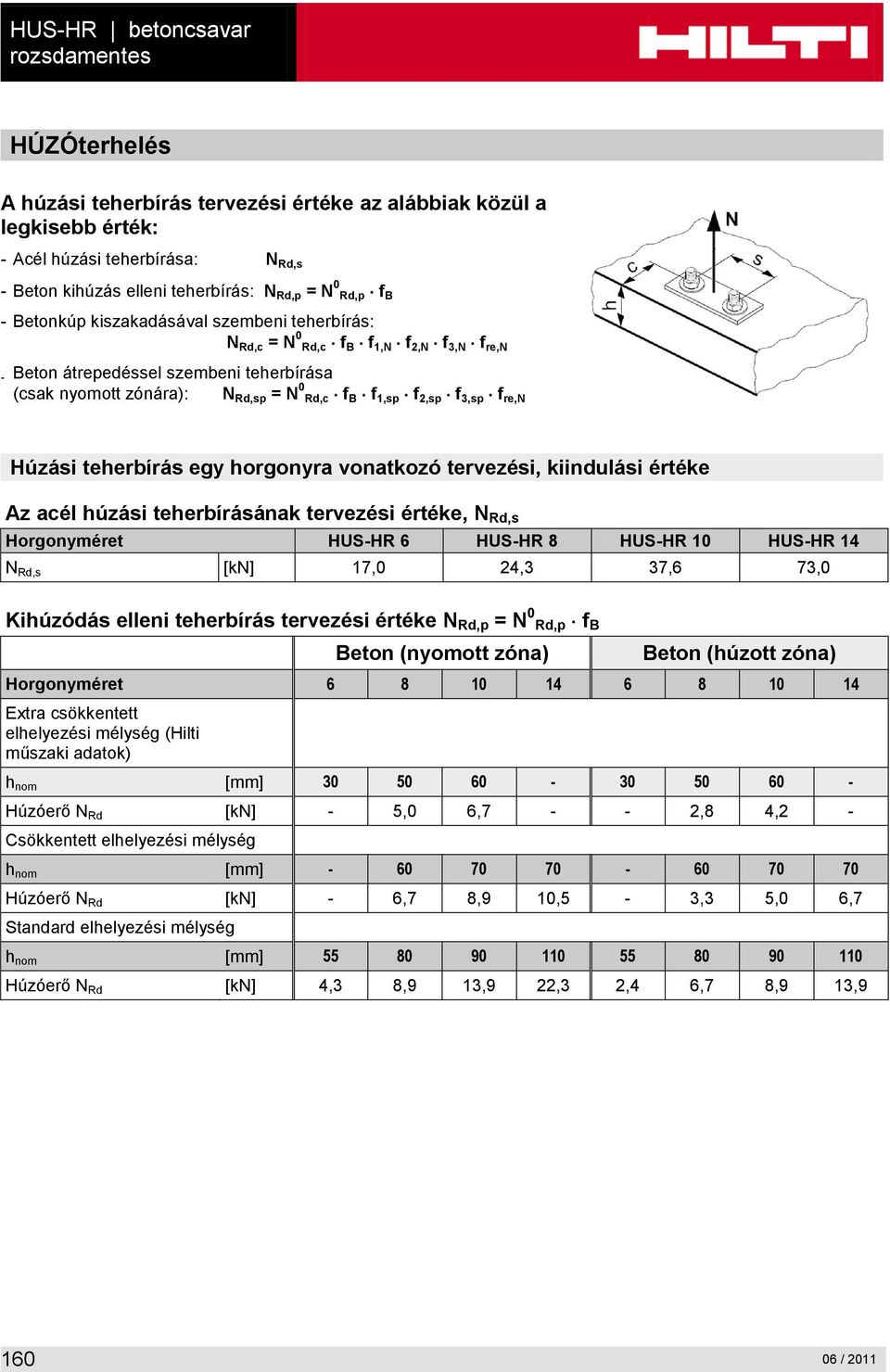 f 2,sp f 3,sp f re,n Húzási teherbírás egy horgonyra vonatkozó tervezési, kiindulási értéke Az acél húzási teherbírásának tervezési értéke, N Rd,s Horgonyméret HUS-HR 6 HUS-HR 8 HUS-HR 10 HUS-HR 14 N