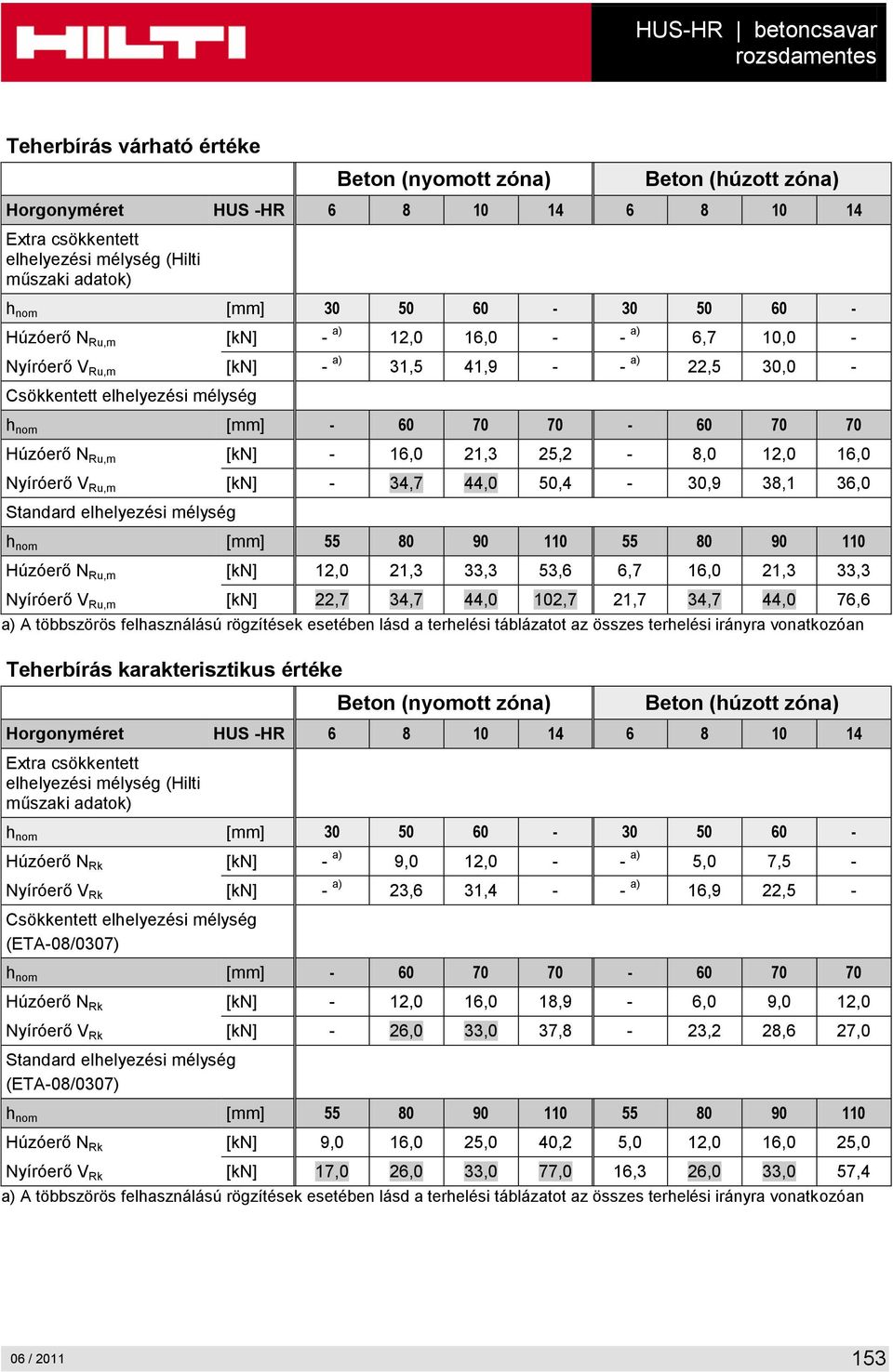 70-60 70 70 Húzóerő N Ru,m [kn] - 16,0 21,3 25,2-8,0 12,0 16,0 Nyíróerő V Ru,m [kn] - 34,7 44,0 50,4-30,9 38,1 36,0 Standard elhelyezési mélység h nom [mm] 55 80 90 110 55 80 90 110 Húzóerő N Ru,m