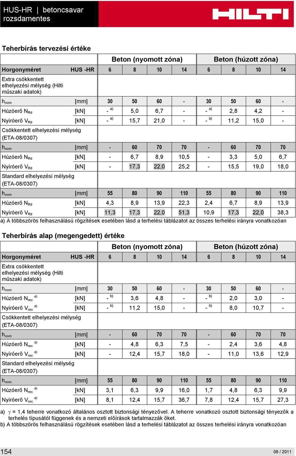 60 70 70-60 70 70 Húzóerő N Rd [kn] - 6,7 8,9 10,5-3,3 5,0 6,7 Nyíróerő V Rd [kn] - 17,3 22,0 25,2-15,5 19,0 18,0 Standard elhelyezési mélység (ETA-08/0307) h nom [mm] 55 80 90 110 55 80 90 110