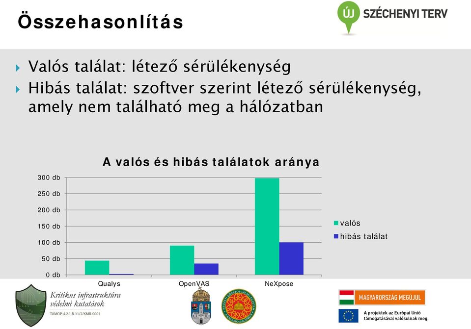 hálózatban 300 db A valós és hibás találatok aránya 250 db 200 db